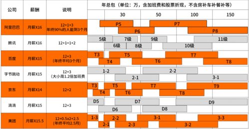 常見互聯網公司職級與薪資全景解析 為何大廠高薪引力非凡？